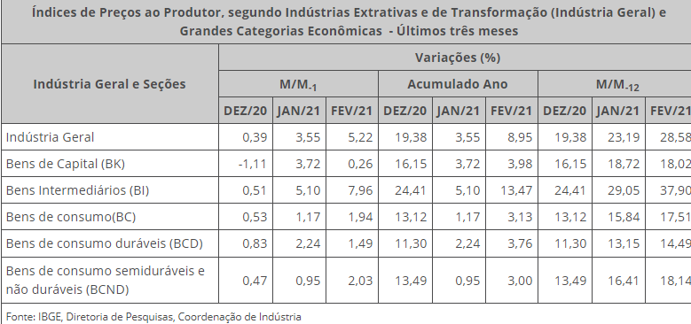 Índice de Preços ao Produtor (IPP) sobe 5,22% em fevereiro