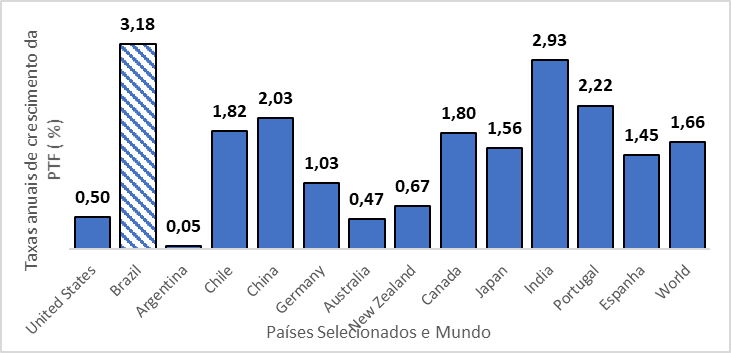 produtividade