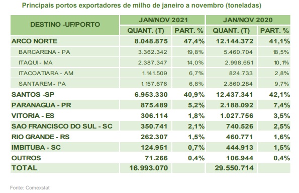 exportação