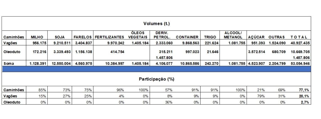 Confira a tabela da movimentação por ferrovia de janeiro a setembro de 2021: