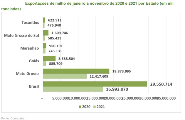 exportação