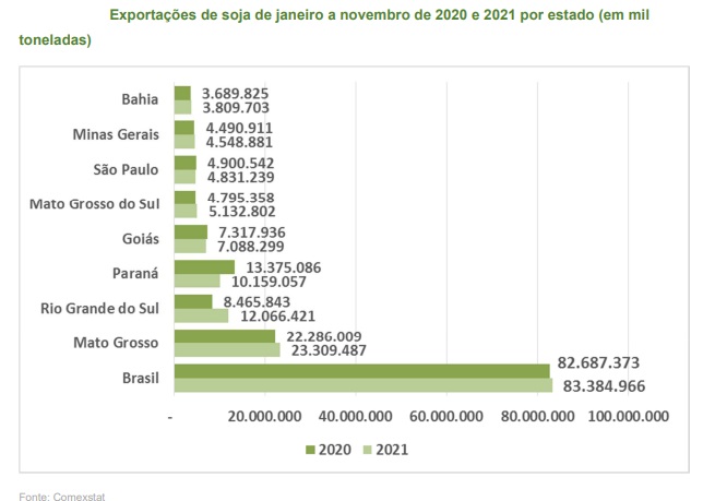 exportação