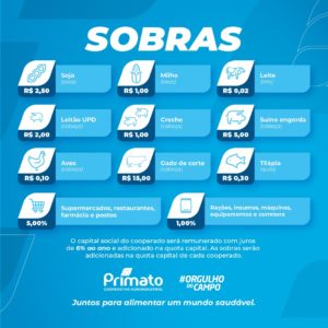 Primato define critérios para distribuição de sobras 2021