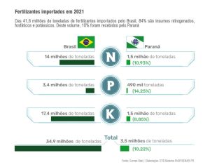 Fertilizantes: veja qual a posição do Paraná no ranking de importação