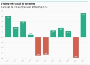 PIB da agropecuária recua; saiba os motivos