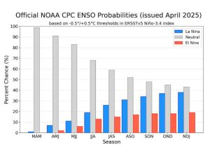 Fim da La Niña traz retorno da neutralidade climática